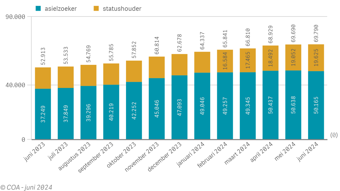 Aantal bewoners per maand onderverdeeld per type status