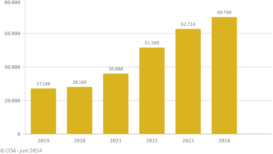 Totaal aantal bewoners per jaar (inclusief amv)
