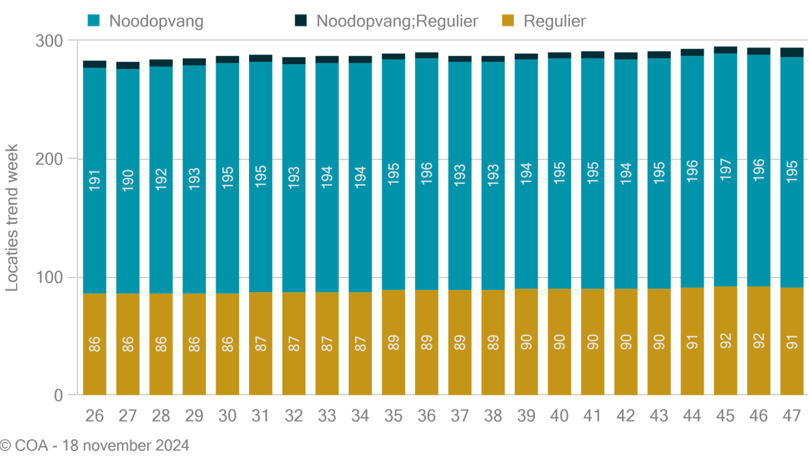 Aantal COA-locaties per week