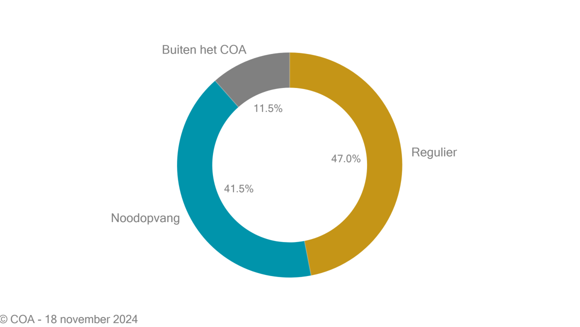 Verdeling aantal bewoners in percentages