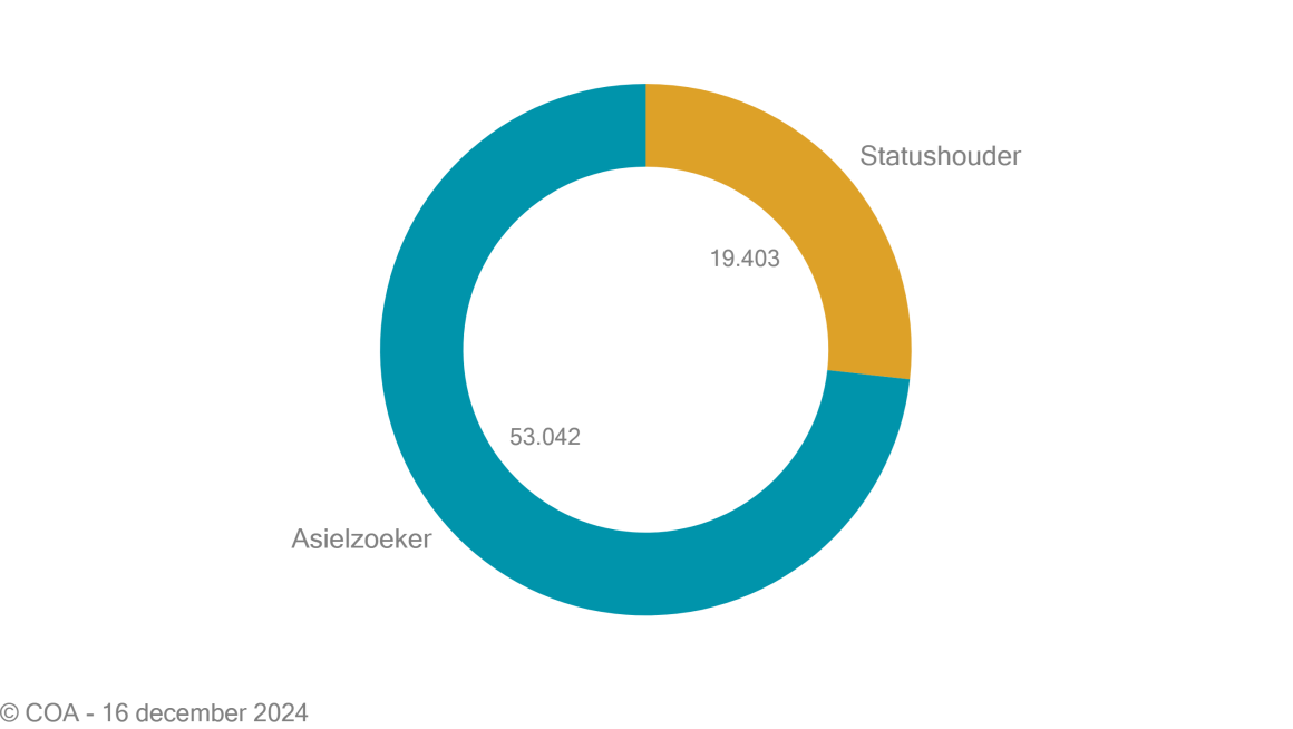 Verdeling asielzoekers - statushouders