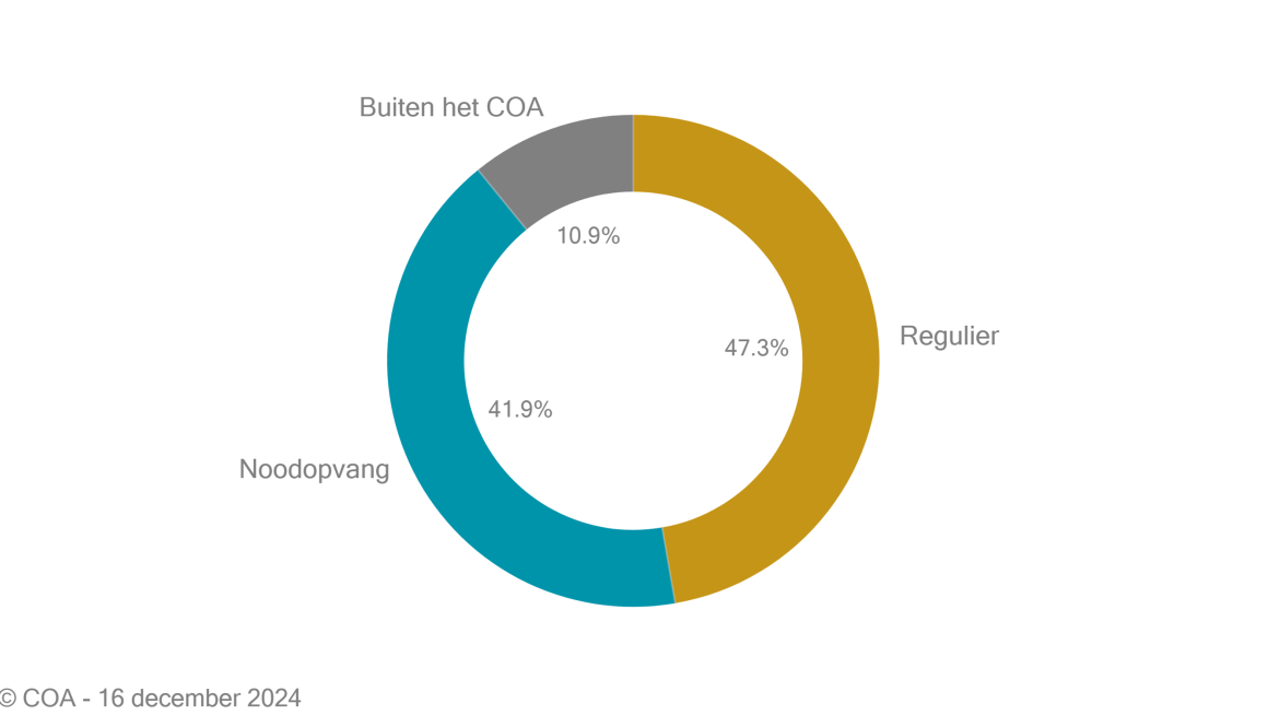 Verdeling aantal bewoners in percentages