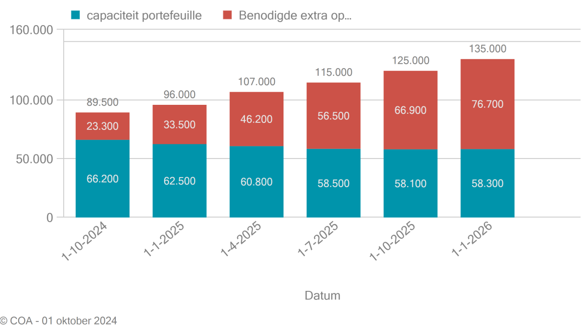 Vastgoedportefeuille versus capaciteitsbehoefte